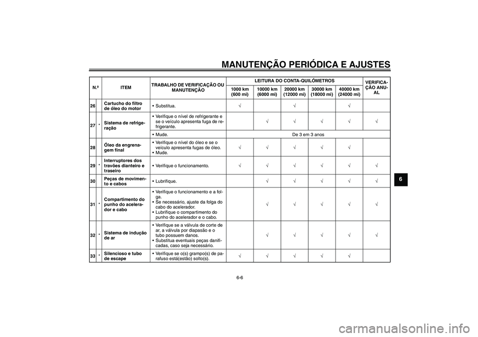 YAMAHA FJR1300A 2009  Manual de utilização (in Portuguese) MANUTENÇÃO PERIÓDICA E AJUSTES
6-6
6
26Cartucho do filtro 
de óleo do motorSubstitua.√√√
27*Sistema de refrige-
raçãoVerifique o nível de refrigerante e 
se o veículo apresenta fuga de
