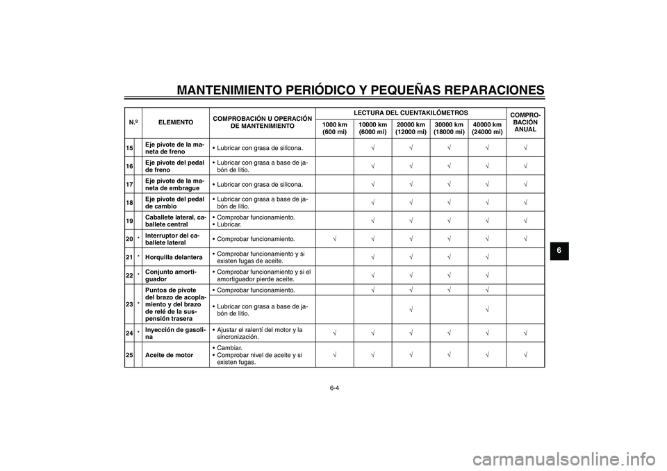 YAMAHA FJR1300A 2008  Manuale de Empleo (in Spanish) MANTENIMIENTO PERIÓDICO Y PEQUEÑAS REPARACIONES
6-4
6
15Eje pivote de la ma-
neta de frenoLubricar con grasa de silicona.√√√√√
16Eje pivote del pedal 
de frenoLubricar con grasa a base d