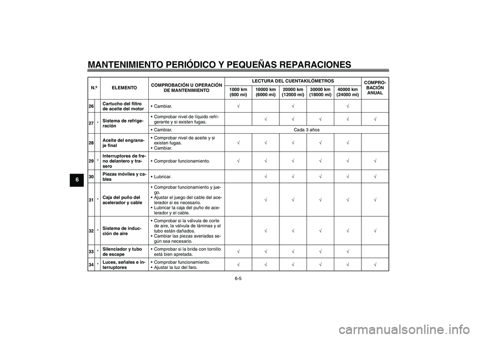 YAMAHA FJR1300A 2008  Manuale de Empleo (in Spanish) MANTENIMIENTO PERIÓDICO Y PEQUEÑAS REPARACIONES
6-5
6
26Cartucho del filtro 
de aceite del motorCambiar.√√√
27*Sistema de refrige-
raciónComprobar nivel de líquido refri-
gerante y si exis