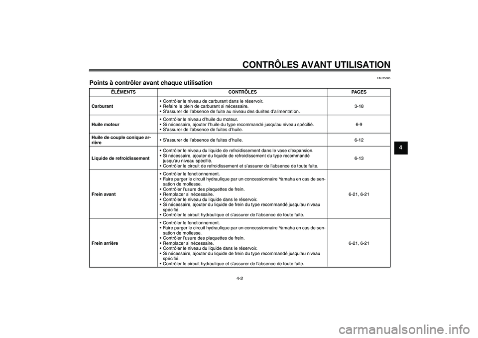 YAMAHA FJR1300A 2008 Notices Demploi (in French) CONTRÔLES AVANT UTILISATION
4-2
4
FAU15605
Points à contrôler avant chaque utilisation
ÉLÉMENTS CONTRÔLES PAGES
CarburantContrôler le niveau de carburant dans le réservoir.
Refaire le plein YAMAHA FJR1300A 2008 Notices Demploi (in French) CONTRÔLES AVANT UTILISATION
4-2
4
FAU15605
Points à contrôler avant chaque utilisation
ÉLÉMENTS CONTRÔLES PAGES
CarburantContrôler le niveau de carburant dans le réservoir.
Refaire le plein