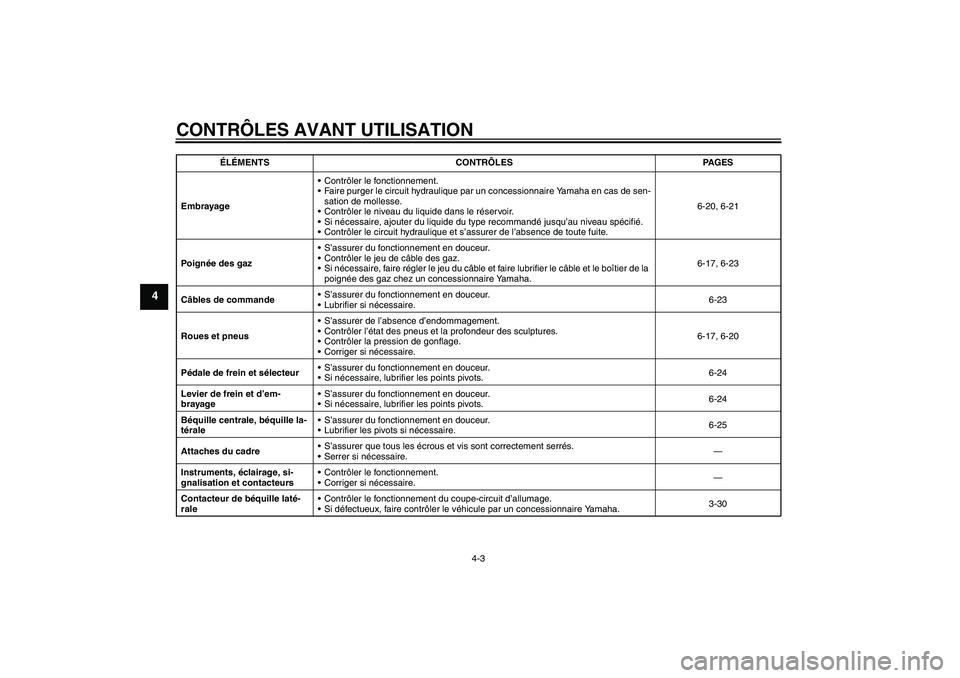 YAMAHA FJR1300A 2008 Notices Demploi (in French) CONTRÔLES AVANT UTILISATION
4-3
4
EmbrayageContrôler le fonctionnement.
Faire purger le circuit hydraulique par un concessionnaire Yamaha en cas de sen-
sation de mollesse.
Contrôler le niveau d YAMAHA FJR1300A 2008 Notices Demploi (in French) CONTRÔLES AVANT UTILISATION
4-3
4
EmbrayageContrôler le fonctionnement.
Faire purger le circuit hydraulique par un concessionnaire Yamaha en cas de sen-
sation de mollesse.
Contrôler le niveau d