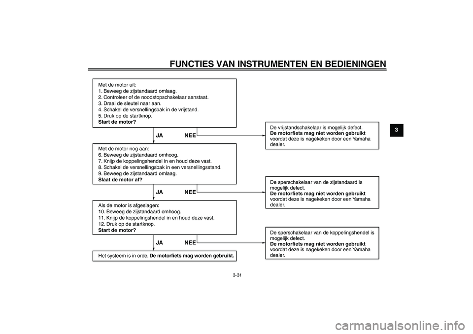 YAMAHA FJR1300A 2008  Instructieboekje (in Dutch) FUNCTIES VAN INSTRUMENTEN EN BEDIENINGEN
3-31
3
Met de motor uit:
1. Beweeg de zijstandaard omlaag.
2. Controleer of de noodstopschakelaar aanstaat.
3. Draai de sleutel naar aan.
4. Schakel de versnel