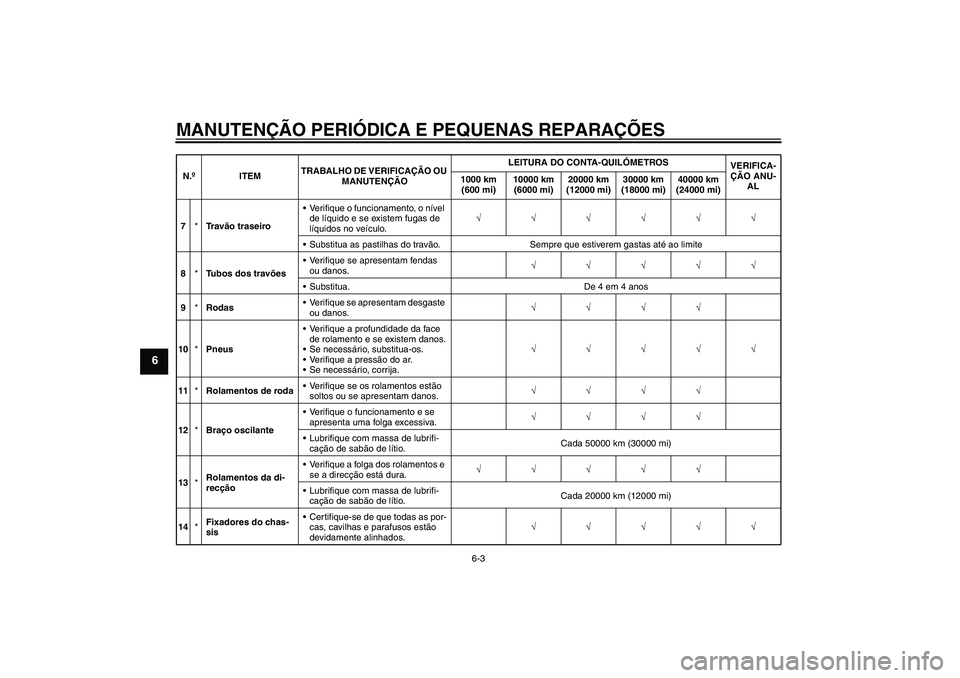 YAMAHA FJR1300A 2008  Manual de utilização (in Portuguese) MANUTENÇÃO PERIÓDICA E PEQUENAS REPARAÇÕES
6-3
6
7*Tr a vão traseiroVerifique o funcionamento, o nível 
de líquido e se existem fugas de 
líquidos no veículo.√√√√√√
Substitua a