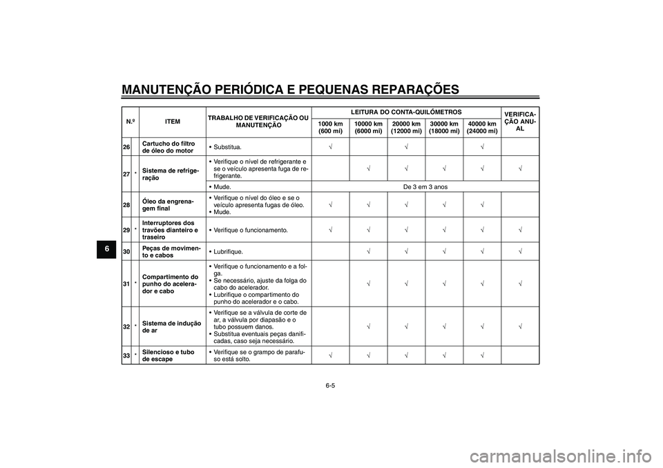 YAMAHA FJR1300A 2008  Manual de utilização (in Portuguese) MANUTENÇÃO PERIÓDICA E PEQUENAS REPARAÇÕES
6-5
6
26Cartucho do filtro 
de óleo do motorSubstitua.√√√
27*Sistema de refrige-
raçãoVerifique o nível de refrigerante e 
se o veículo apr