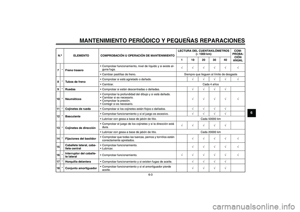 YAMAHA FJR1300A 2007  Manuale de Empleo (in Spanish) MANTENIMIENTO PERIÓDICO Y PEQUEÑAS REPARACIONES
6-3
6
7*Freno traseroComprobar funcionamiento, nivel de líquido y si existe al-
guna fuga.√√√√√ √
Cambiar pastillas de freno. Siempre q