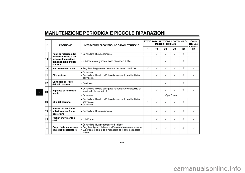 YAMAHA FJR1300A 2007  Manuale duso (in Italian) MANUTENZIONE PERIODICA E PICCOLE RIPARAZIONI
6-4
6
19*Punti di rotazione del 
braccio di rinvio e del 
braccio di giunzione 
della sospensione po-
sterioreControllare il funzionamento.√√√√
L