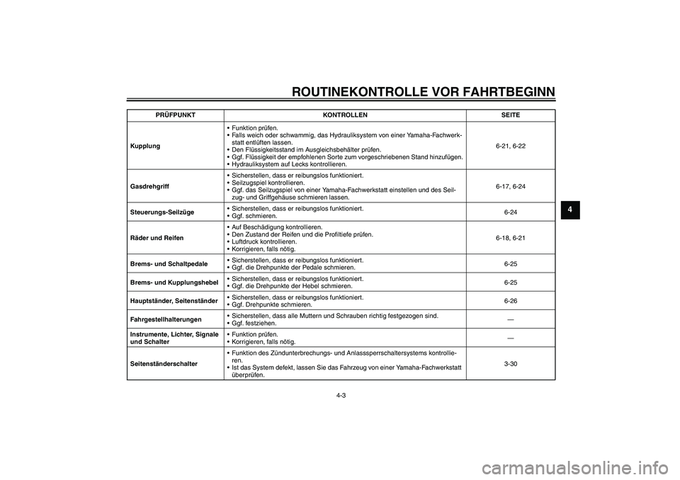 YAMAHA FJR1300A 2006  Betriebsanleitungen (in German) ROUTINEKONTROLLE VOR FAHRTBEGINN
4-3
4
KupplungFunktion prüfen.
Falls weich oder schwammig, das Hydrauliksystem von einer Yamaha-Fachwerk-
statt entlüften lassen.
Den Flüssigkeitsstand im Ausgle