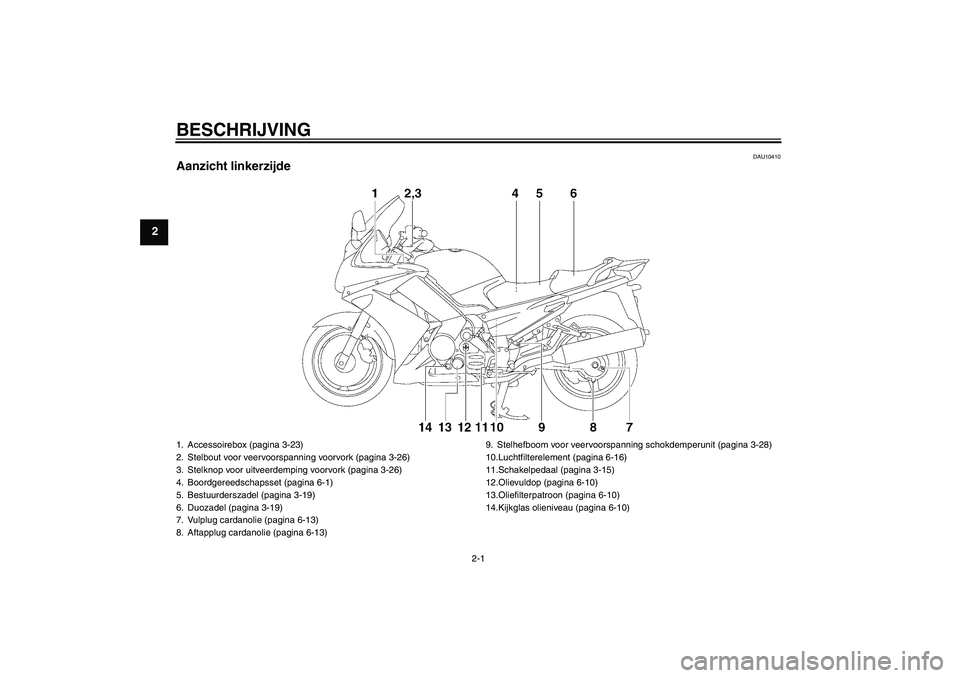 YAMAHA FJR1300A 2006  Instructieboekje (in Dutch) BESCHRIJVING
2-1
2
DAU10410
Aanzicht linkerzijde1. Accessoirebox (pagina 3-23)
2. Stelbout voor veervoorspanning voorvork (pagina 3-26)
3. Stelknop voor uitveerdemping voorvork (pagina 3-26)
4. Boordg