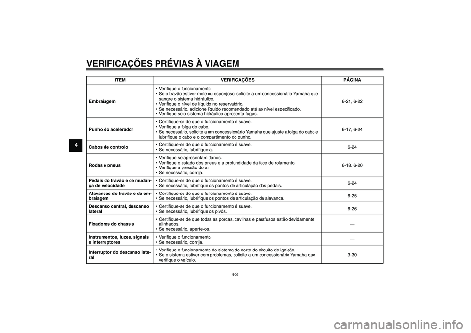 YAMAHA FJR1300A 2006  Manual de utilização (in Portuguese) VERIFICAÇÕES PRÉVIAS À VIAGEM
4-3
4
EmbraiagemVerifique o funcionamento.
Se o travão estiver mole ou esponjoso, solicite a um concessionário Yamaha que 
sangre o sistema hidráulico.
Verifiqu