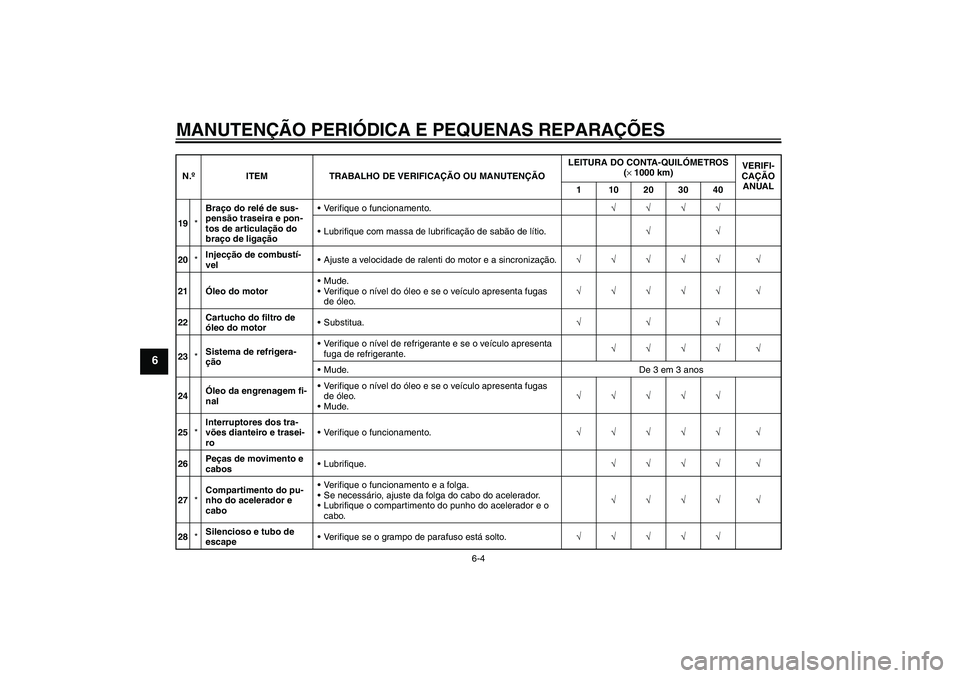 YAMAHA FJR1300A 2006  Manual de utilização (in Portuguese) MANUTENÇÃO PERIÓDICA E PEQUENAS REPARAÇÕES
6-4
6
19*Braço do relé de sus-
pensão traseira e pon-
tos de articulação do 
braço de ligaçãoVerifique o funcionamento.√√√√
Lubrifique