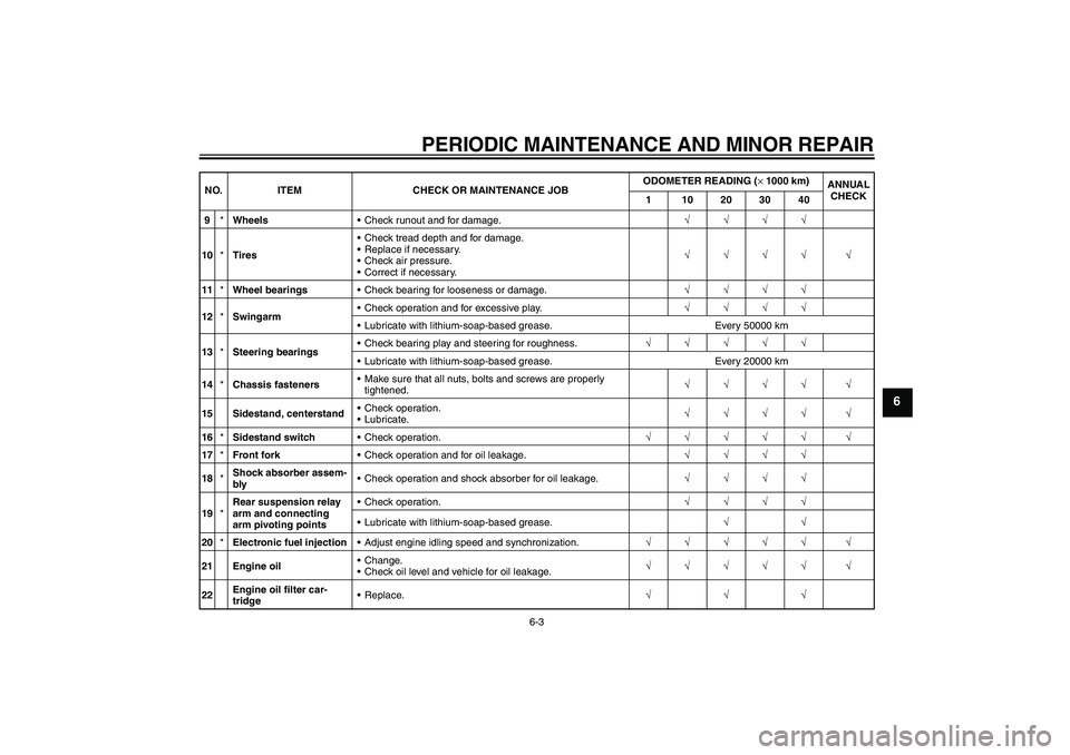 YAMAHA FJR1300A 2005  Owners Manual PERIODIC MAINTENANCE AND MINOR REPAIR
6-3
6
9*WheelsCheck runout and for damage.√√√√
10*TiresCheck tread depth and for damage.
Replace if necessary.
Check air pressure.
Correct if necessa