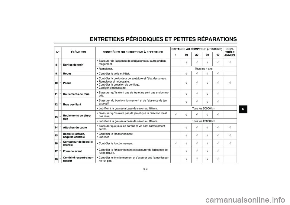 YAMAHA FJR1300A 2005  Notices Demploi (in French) ENTRETIENS PÉRIODIQUES ET PETITES RÉPARATIONS
6-3
6
8*Durites de freinS’assurer de l’absence de craquelures ou autre endom-
magement.√√√√ √
Remplacer. Tous les 4 ans
9*RouesContrôl