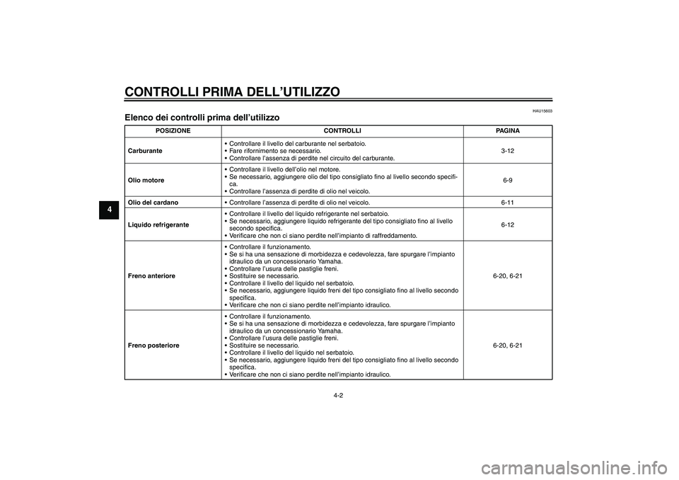 YAMAHA FJR1300A 2005  Manuale duso (in Italian) CONTROLLI PRIMA DELL’UTILIZZO
4-2
4
HAU15603
Elenco dei controlli prima dell’utilizzo 
POSIZIONE CONTROLLI PAGINA
CarburanteControllare il livello del carburante nel serbatoio.
Fare rifornimento