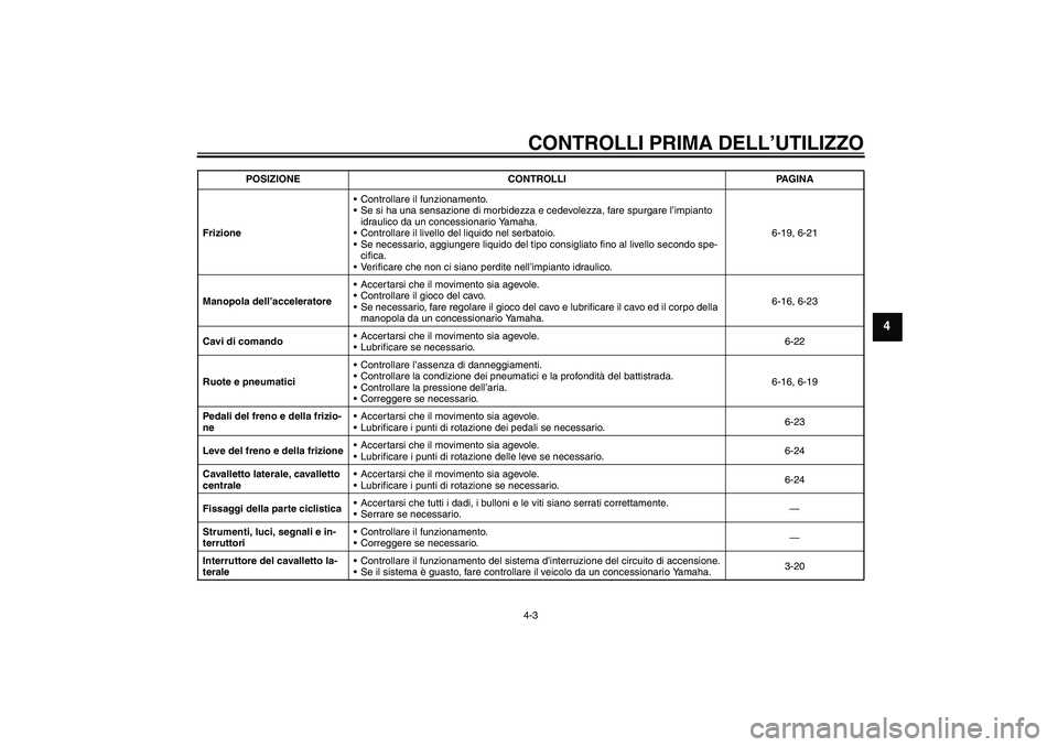 YAMAHA FJR1300A 2005  Manuale duso (in Italian) CONTROLLI PRIMA DELL’UTILIZZO4-3
4
FrizioneControllare il funzionamento.
Se si ha una sensazione di morbidezza e cedevolezza, fare spurgare l’impianto 
idraulico da un concessionario Yamaha.
Co