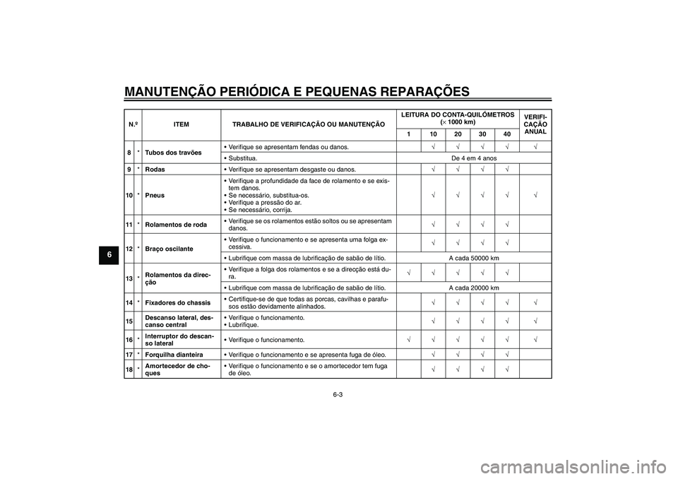 YAMAHA FJR1300A 2005  Manual de utilização (in Portuguese) MANUTENÇÃO PERIÓDICA E PEQUENAS REPARAÇÕES
6-3
6
8*Tubos dos travõesVerifique se apresentam fendas ou danos.√√√√ √
Substitua. De 4 em 4 anos
9*RodasVerifique se apresentam desgaste 