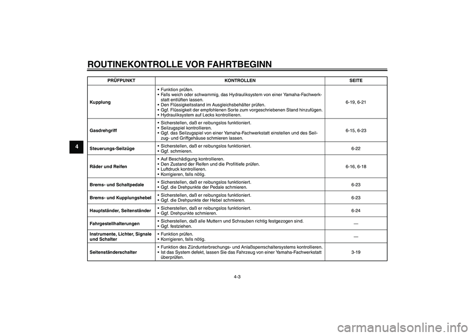 YAMAHA FJR1300A 2004  Betriebsanleitungen (in German) ROUTINEKONTROLLE VOR FAHRTBEGINN
4-3
4
KupplungFunktion prüfen.
Falls weich oder schwammig, das Hydrauliksystem von einer Yamaha-Fachwerk-
statt entlüften lassen.
Den Flüssigkeitsstand im Ausgle