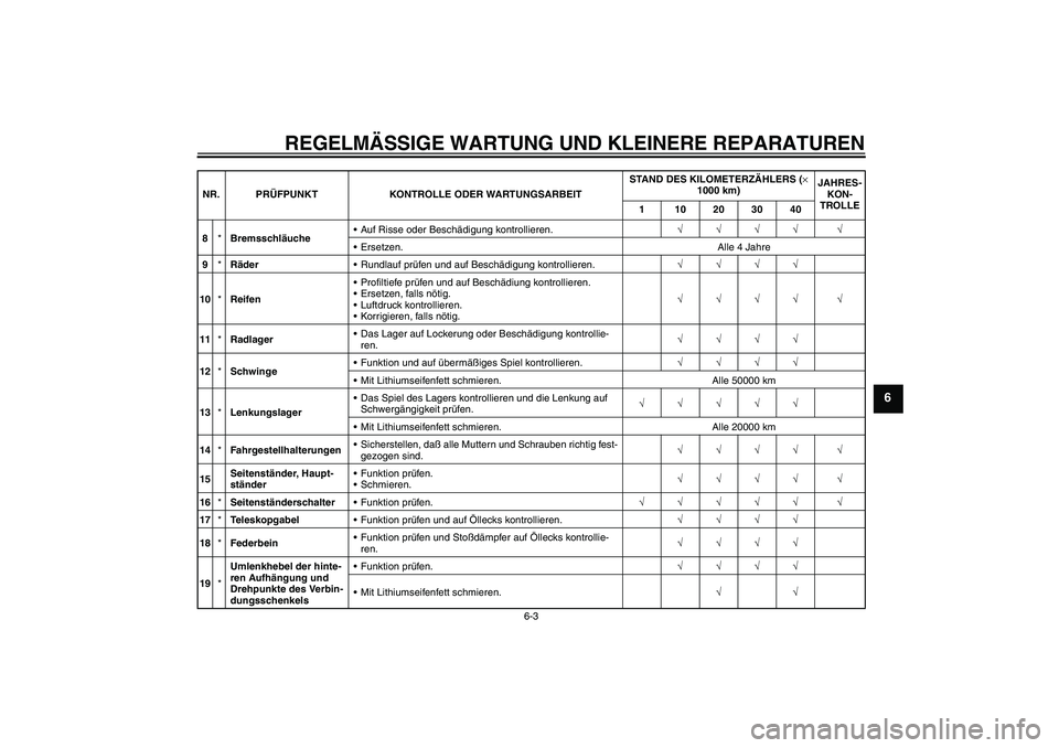YAMAHA FJR1300A 2004  Betriebsanleitungen (in German) REGELMÄSSIGE WARTUNG UND KLEINERE REPARATUREN
6-3
6
8*BremsschläucheAuf Risse oder Beschädigung kontrollieren.√√√√ √
Ersetzen. Alle 4 Jahre
9*RäderRundlauf prüfen und auf Beschädigu