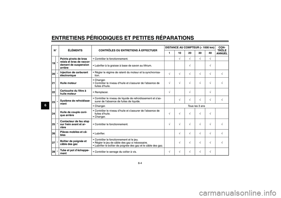 YAMAHA FJR1300A 2004  Notices Demploi (in French) ENTRETIENS PÉRIODIQUES ET PETITES RÉPARATIONS
6-4
6
19*Points pivots de bras 
relais et bras de raccor-
dement de suspension 
arrière Contrôler le fonctionnement.√√√√
Lubrifier à la gra