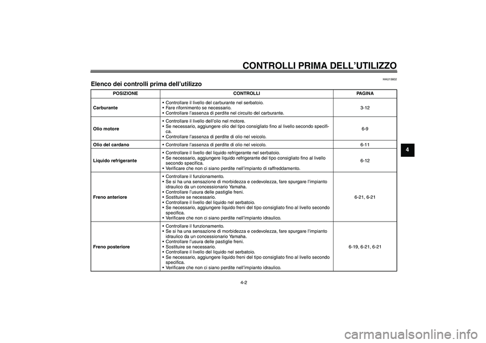 YAMAHA FJR1300A 2004  Manuale duso (in Italian) CONTROLLI PRIMA DELL’UTILIZZO4-2
4
HAU15602
Elenco dei controlli prima dell’utilizzo 
POSIZIONE CONTROLLI PAGINA
CarburanteControllare il livello del carburante nel serbatoio.
Fare rifornimento 