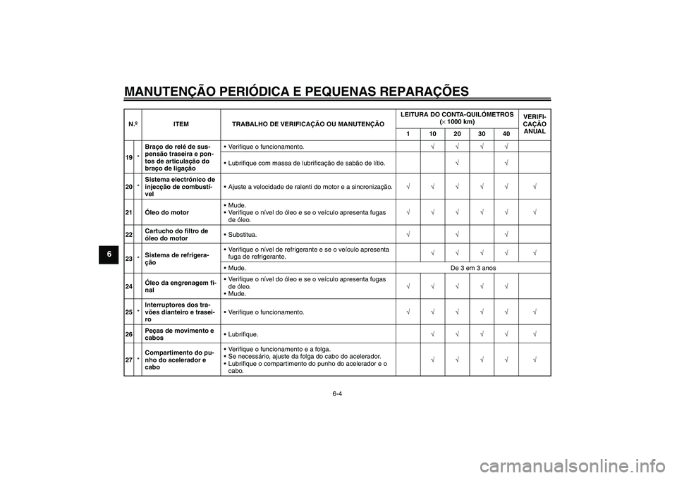 YAMAHA FJR1300A 2004  Manual de utilização (in Portuguese) MANUTENÇÃO PERIÓDICA E PEQUENAS REPARAÇÕES
6-4
6
19*Braço do relé de sus-
pensão traseira e pon-
tos de articulação do 
braço de ligaçãoVerifique o funcionamento.√√√√
Lubrifique