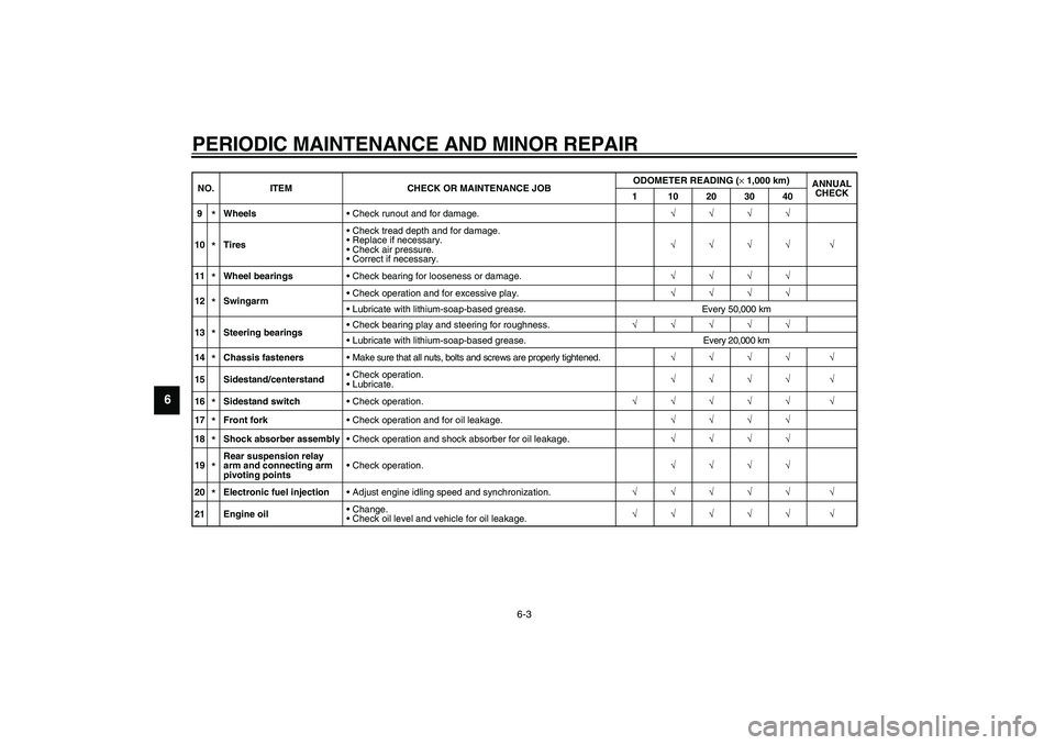 YAMAHA FJR1300A 2003 Workshop Manual PERIODIC MAINTENANCE AND MINOR REPAIR
6-3
6
9
*Wheels
Check runout and for damage.√√√√
10*TiresCheck tread depth and for damage.
Replace if necessary.
Check air pressure.
Correct if neces