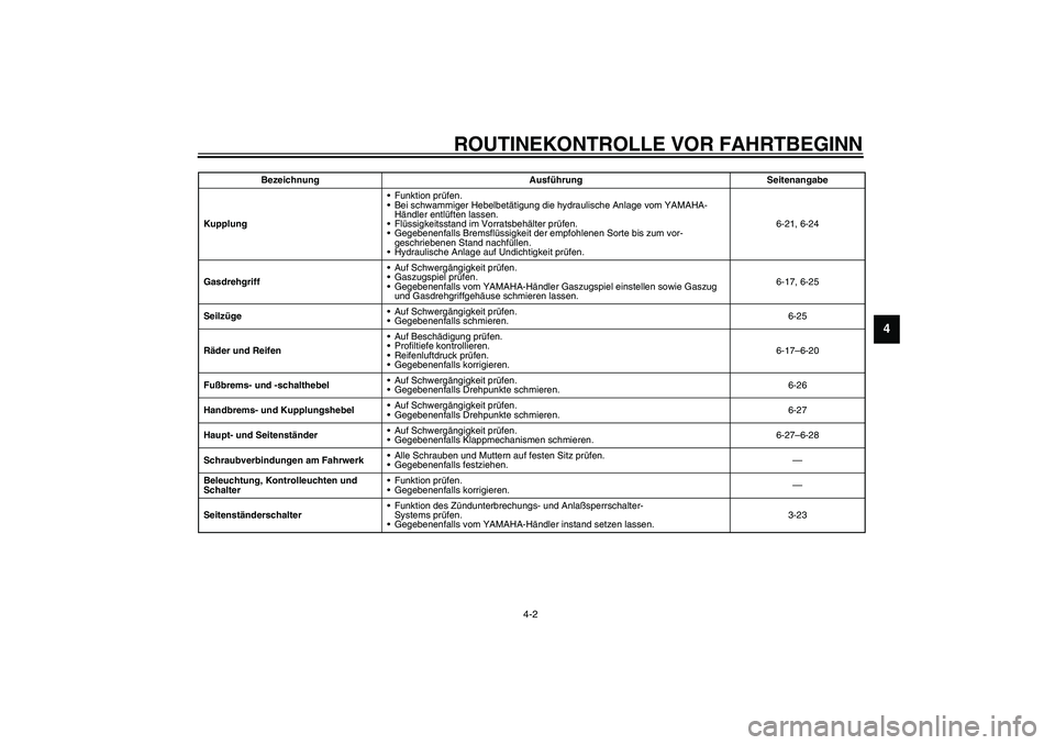 YAMAHA FJR1300A 2003  Betriebsanleitungen (in German) ROUTINEKONTROLLE VOR FAHRTBEGINN
4-2
4
KupplungFunktion prüfen.
Bei schwammiger Hebelbetätigung die hydraulische Anlage vom YAMAHA-
Händler entlüften lassen.
Flüssigkeitsstand im Vorratsbehäl