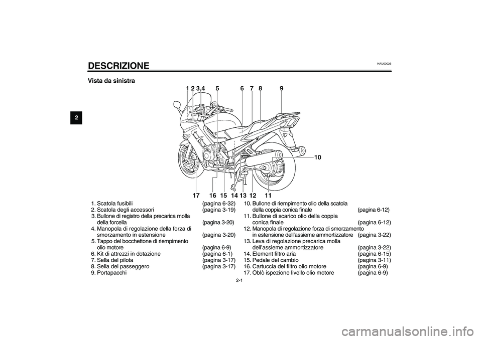 YAMAHA FJR1300A 2003  Manuale duso (in Italian) 2-1
2
HAU00026
2-DESCRIZIONE Vista da sinistra1. Scatola fusibili (pagina 6-32)
2. Scatola degli accessori (pagina 3-19)
3. Bullone di registro della precarica molla 
della forcella (pagina 3-20)
4. M