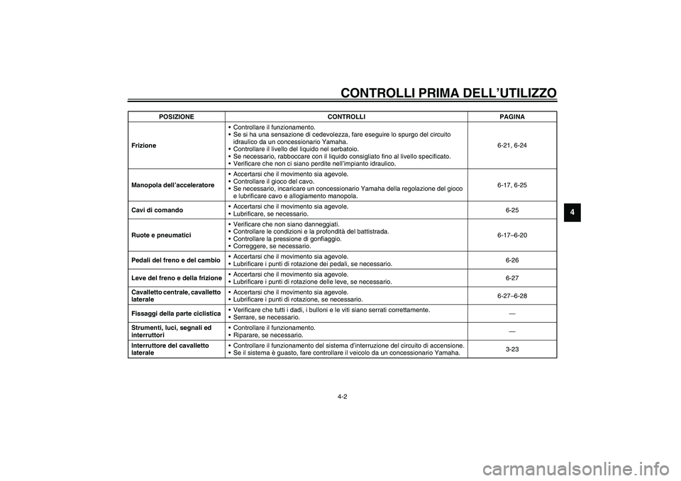 YAMAHA FJR1300A 2003  Manuale duso (in Italian) CONTROLLI PRIMA DELL’UTILIZZO4-2
4
FrizioneControllare il funzionamento.
Se si ha una sensazione di cedevolezza, fare eseguire lo spurgo del circuito 
idraulico da un concessionario Yamaha.
Contr