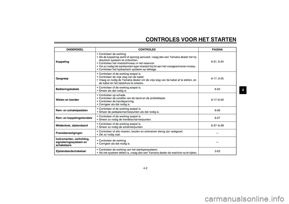 YAMAHA FJR1300A 2003  Instructieboekje (in Dutch) CONTROLES VOOR HET STARTEN4-2
4
KoppelingControleer de werking.  
Als de koppeling zacht of sponzig aanvoelt, vraag dan een Yamaha dealer het hy-
draulisch systeem te ontluchten.  
Controleer het v