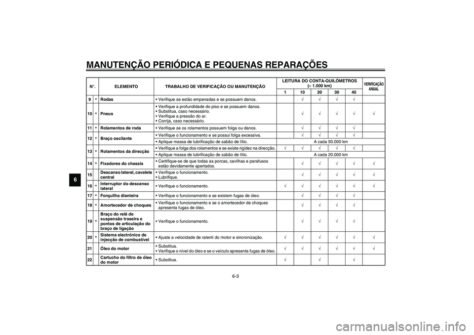 YAMAHA FJR1300A 2003  Manual de utilização (in Portuguese) MANUTENÇÃO PERIÓDICA E PEQUENAS REPARAÇÕES
6-3
6
9
*Rodas
Verifique se estão empenadas e se possuem danos.√√√√
10*PneusVerifique a profundidade do piso e se possuem danos.
Substitua, 