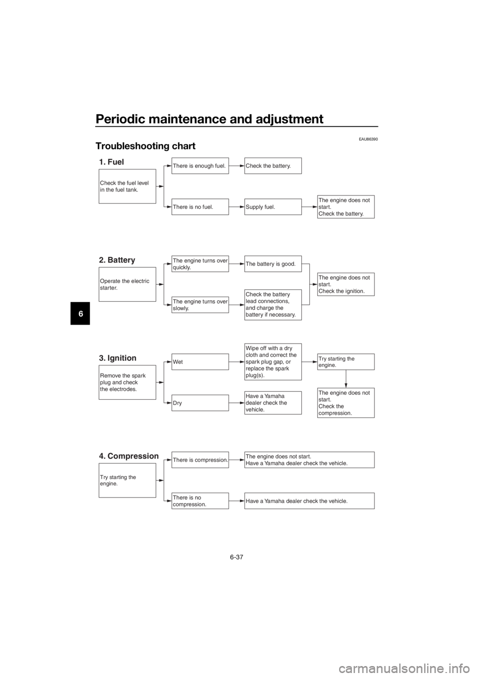 YAMAHA FJR1300AE 2020 Owners Manual Periodic maintenance and adjustment
6-37
6
EAU86390
Troubleshooting chart
1. FuelThere is enough fuel.
There is no fuel.
Check the battery.
Supply fuel.
The engine turns over
quickly.
The engine turns