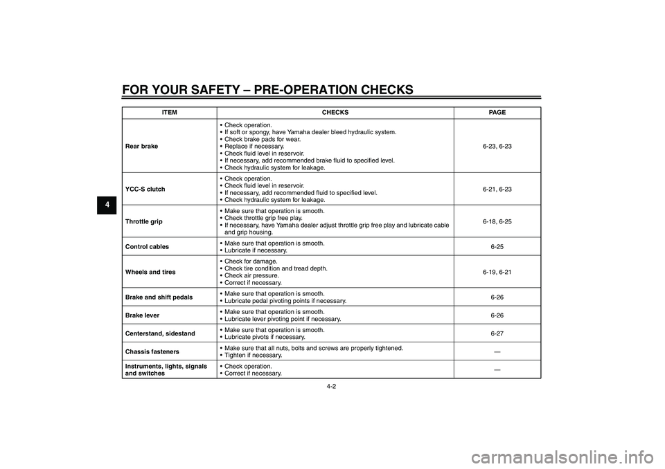 YAMAHA FJR1300AS 2011  Owners Manual FOR YOUR SAFETY – PRE-OPERATION CHECKS
4-2
4
Rear brakeCheck operation.
If soft or spongy, have Yamaha dealer bleed hydraulic system.
Check brake pads for wear.
Replace if necessary.
Check flui