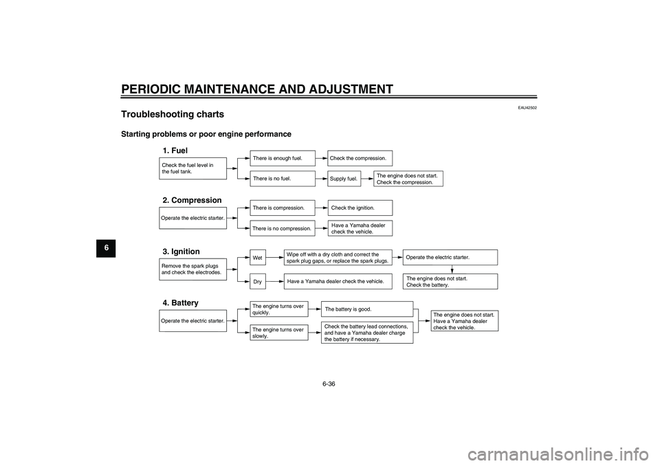 YAMAHA FJR1300AS 2011  Owners Manual PERIODIC MAINTENANCE AND ADJUSTMENT
6-36
6
EAU42502
Troubleshooting charts Starting problems or poor engine performance
Check the fuel level in
the fuel tank.1. Fuel
There is enough fuel.
There is no 