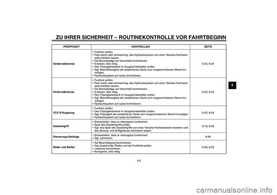 YAMAHA FJR1300AS 2011  Betriebsanleitungen (in German) ZU IHRER SICHERHEIT – ROUTINEKONTROLLE VOR FAHRTBEGINN
4-2
4
VorderradbremseFunktion prüfen.
Falls weich oder schwammig, das Hydrauliksystem von einer Yamaha-Fachwerk-
statt entlüften lassen.
D