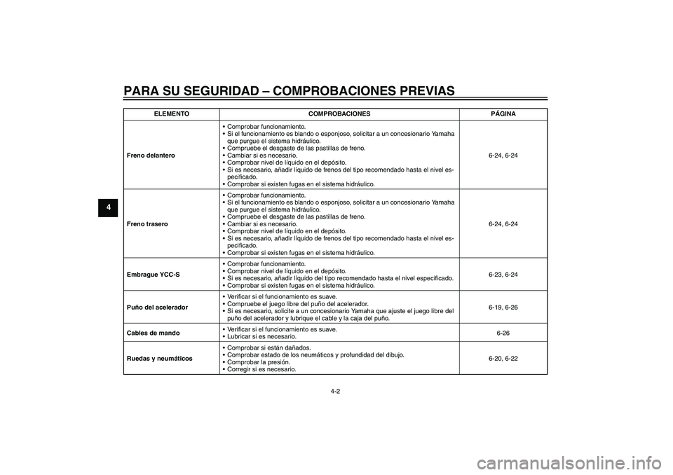 YAMAHA FJR1300AS 2011  Manuale de Empleo (in Spanish) PARA SU SEGURIDAD – COMPROBACIONES PREVIAS
4-2
4
Freno delanteroComprobar funcionamiento.
Si el funcionamiento es blando o esponjoso, solicitar a un concesionario Yamaha 
que purgue el sistema hid