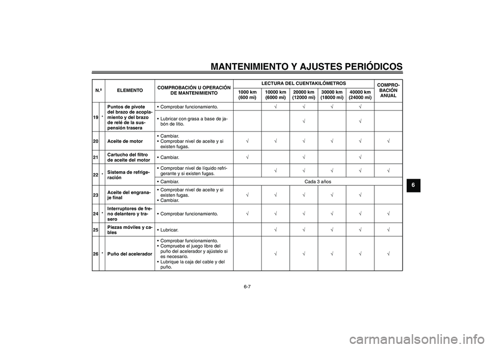 YAMAHA FJR1300AS 2011  Manuale de Empleo (in Spanish) MANTENIMIENTO Y AJUSTES PERIÓDICOS
6-7
6
19*Puntos de pivote 
del brazo de acopla-
miento y del brazo 
de relé de la sus-
pensión traseraComprobar funcionamiento.√√√√
Lubricar con grasa a
