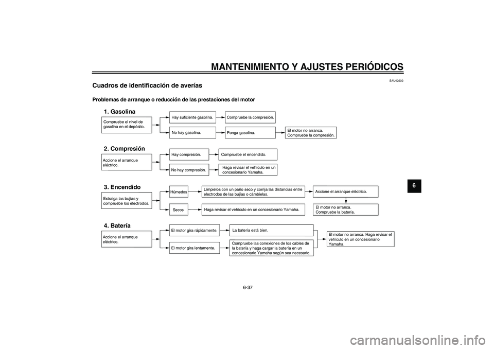 YAMAHA FJR1300AS 2011  Manuale de Empleo (in Spanish) MANTENIMIENTO Y AJUSTES PERIÓDICOS
6-37
6
SAU42502
Cuadros de identificación de averías Problemas de arranque o reducción de las prestaciones del motor
Compruebe el nivel de 
gasolina en el depós
