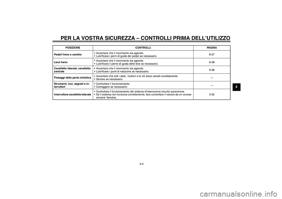 YAMAHA FJR1300AS 2011  Manuale duso (in Italian) PER LA VOSTRA SICUREZZA – CONTROLLI PRIMA DELL’UTILIZZO
4-3
4
Pedali freno e cambioAccertarsi che il movimento sia agevole.
Lubrificare i perni di guida dei pedali se necessario.6-27
Leva freno