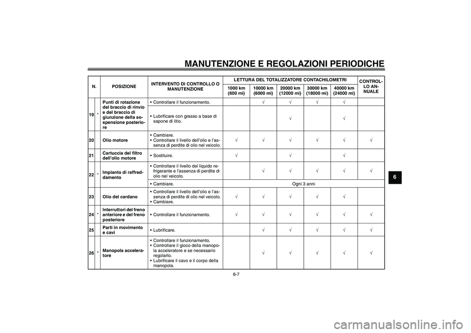 YAMAHA FJR1300AS 2011  Manuale duso (in Italian) MANUTENZIONE E REGOLAZIONI PERIODICHE
6-7
6
19*Punti di rotazione 
del braccio di rinvio 
e del braccio di 
giunzione della so-
spensione posterio-
reControllare il funzionamento.√√√√
Lubrif