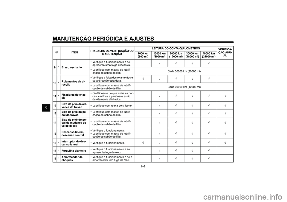 YAMAHA FJR1300AS 2011  Manual de utilização (in Portuguese) MANUTENÇÃO PERIÓDICA E AJUSTES
6-6
6
9*Braço oscilanteVerifique o funcionamento e se 
apresenta uma folga excessiva.√√√√
Lubrifique com massa de lubrifi-
cação de sabão de lítio.Cada