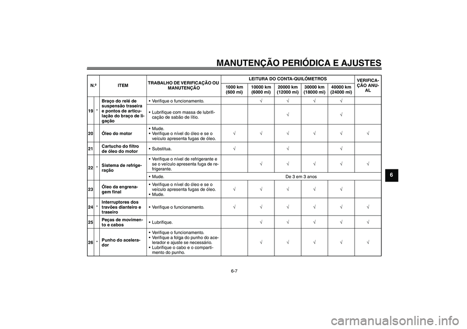 YAMAHA FJR1300AS 2011  Manual de utilização (in Portuguese) MANUTENÇÃO PERIÓDICA E AJUSTES
6-7
6
19*Braço do relé de 
suspensão traseira 
e pontos de articu-
lação do braço de li-
gaçãoVerifique o funcionamento.√√√√
Lubrifique com massa de