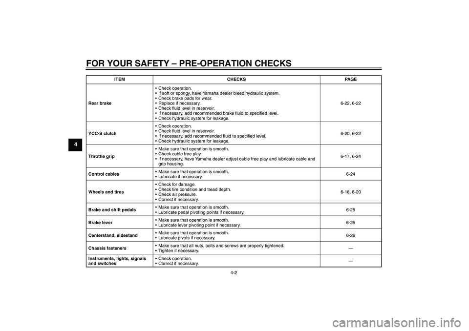 YAMAHA FJR1300AS 2010  Owners Manual FOR YOUR SAFETY – PRE-OPERATION CHECKS
4-2
4
Rear brakeCheck operation.
If soft or spongy, have Yamaha dealer bleed hydraulic system.
Check brake pads for wear.
Replace if necessary.
Check flui