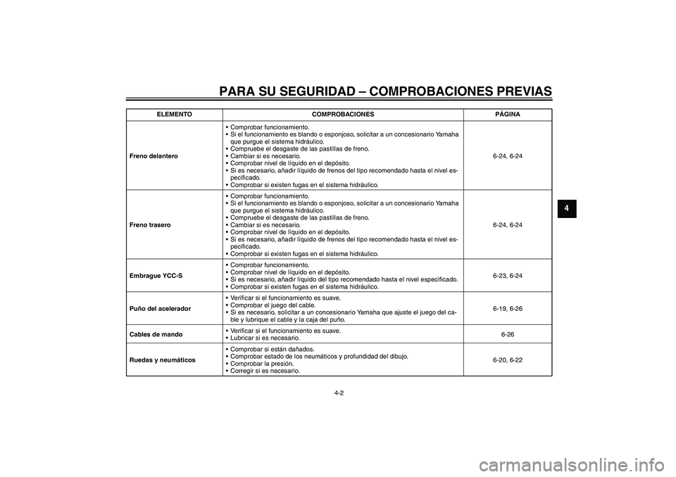 YAMAHA FJR1300AS 2010  Manuale de Empleo (in Spanish) PARA SU SEGURIDAD – COMPROBACIONES PREVIAS
4-2
4
Freno delanteroComprobar funcionamiento.
Si el funcionamiento es blando o esponjoso, solicitar a un concesionario Yamaha 
que purgue el sistema hid