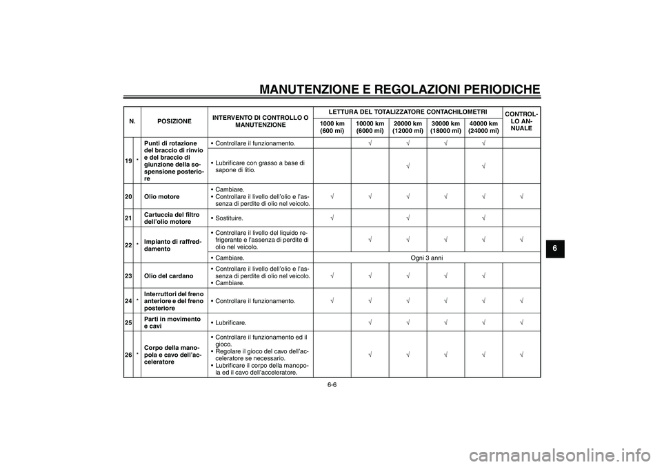 YAMAHA FJR1300AS 2010  Manuale duso (in Italian) MANUTENZIONE E REGOLAZIONI PERIODICHE
6-6
6
19*Punti di rotazione 
del braccio di rinvio 
e del braccio di 
giunzione della so-
spensione posterio-
reControllare il funzionamento.√√√√
Lubrif