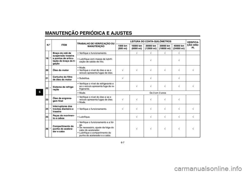 YAMAHA FJR1300AS 2010  Manual de utilização (in Portuguese) MANUTENÇÃO PERIÓDICA E AJUSTES
6-7
6
19*Braço do relé de 
suspensão traseira 
e pontos de articu-
lação do braço de li-
gaçãoVerifique o funcionamento.√√√√
Lubrifique com massa de