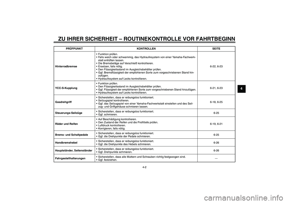 YAMAHA FJR1300AS 2009  Betriebsanleitungen (in German) ZU IHRER SICHERHEIT – ROUTINEKONTROLLE VOR FAHRTBEGINN
4-2
4
HinterradbremseFunktion prüfen.
Falls weich oder schwammig, das Hydrauliksystem von einer Yamaha-Fachwerk-
statt entlüften lassen.
D