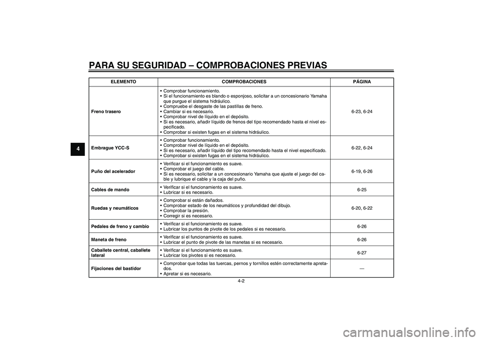 YAMAHA FJR1300AS 2009  Manuale de Empleo (in Spanish) PARA SU SEGURIDAD – COMPROBACIONES PREVIAS
4-2
4
Freno traseroComprobar funcionamiento.
Si el funcionamiento es blando o esponjoso, solicitar a un concesionario Yamaha 
que purgue el sistema hidr