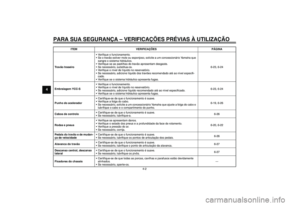 YAMAHA FJR1300AS 2009  Manual de utilização (in Portuguese) PARA SUA SEGURANÇA – VERIFICAÇÕES PRÉVIAS À UTILIZAÇÃO
4-2
4
Tr a vão traseiroVerifique o funcionamento.
Se o travão estiver mole ou esponjoso, solicite a um concessionário Yamaha que 
s