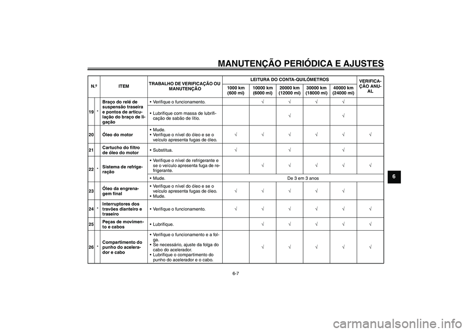YAMAHA FJR1300AS 2009  Manual de utilização (in Portuguese) MANUTENÇÃO PERIÓDICA E AJUSTES
6-7
6
19*Braço do relé de 
suspensão traseira 
e pontos de articu-
lação do braço de li-
gaçãoVerifique o funcionamento.√√√√
Lubrifique com massa de