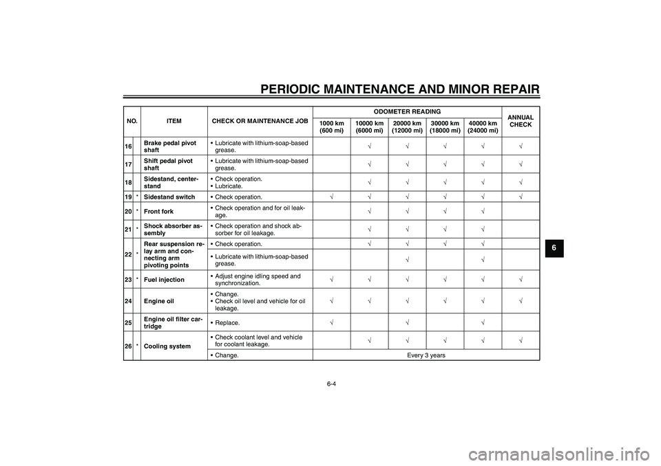 YAMAHA FJR1300AS 2008 Repair Manual PERIODIC MAINTENANCE AND MINOR REPAIR
6-4
6
16Brake pedal pivot 
shaftLubricate with lithium-soap-based 
grease.√√√√√
17Shift pedal pivot 
shaftLubricate with lithium-soap-based 
grease.